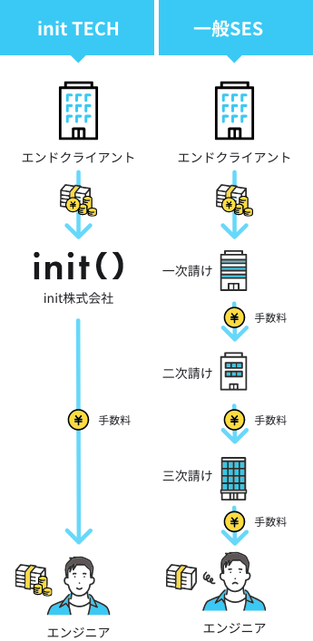 initのエンドクライアント直接取引の流れ